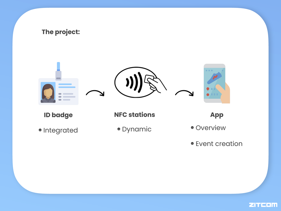 A simple story illustrating the interaction flow of the Zitcom project.