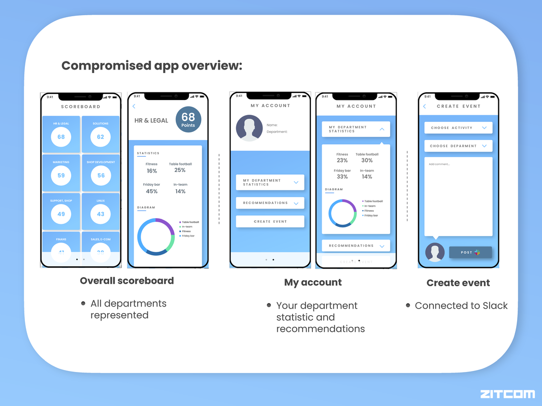 Five screens of our mobile app concept for Zitcom.