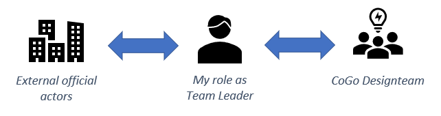 A model illustrating my role as Team Leader, acting as mediator between the external official actors and our team.
